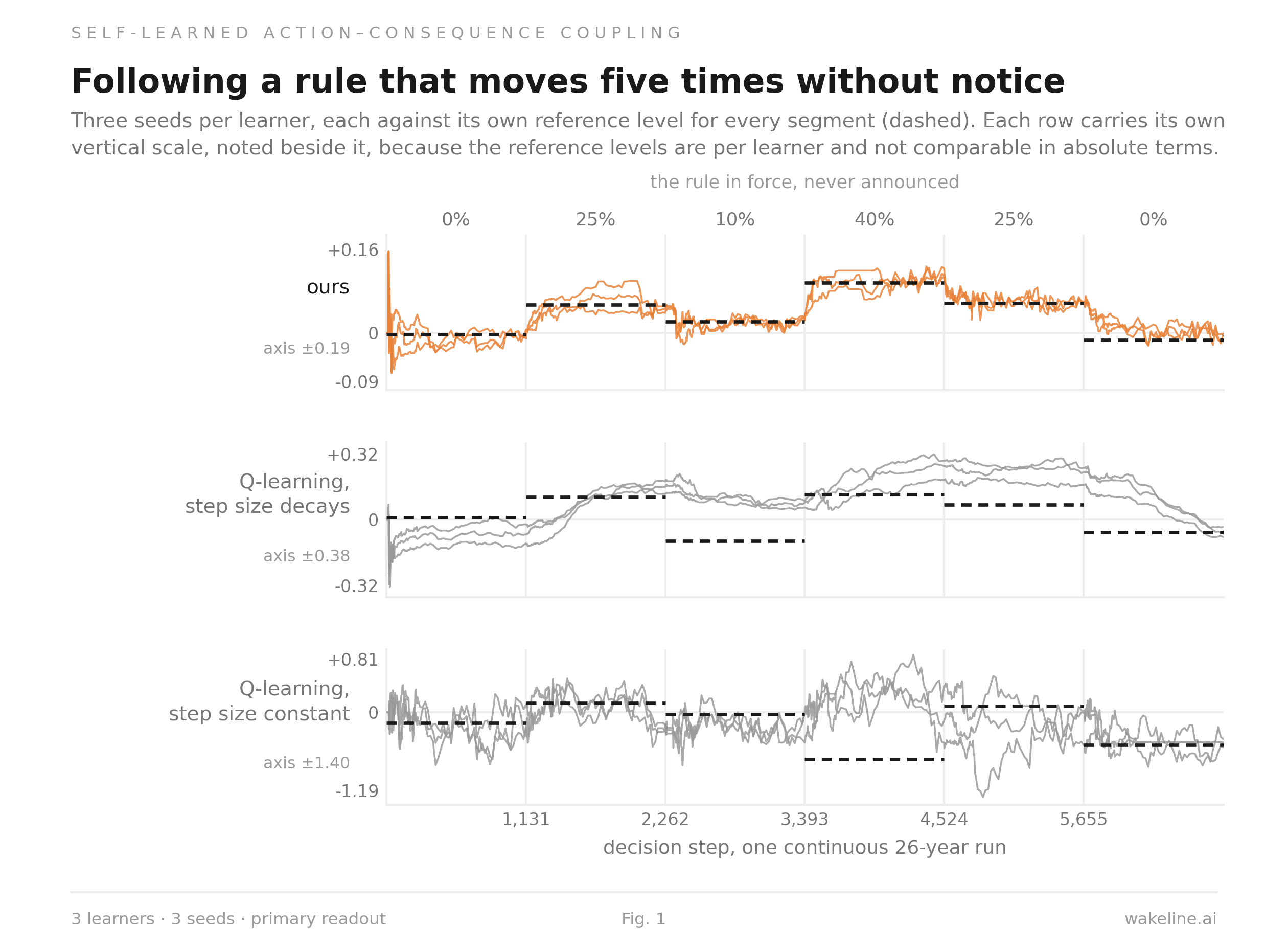 Following a rule that moves five times without notice
