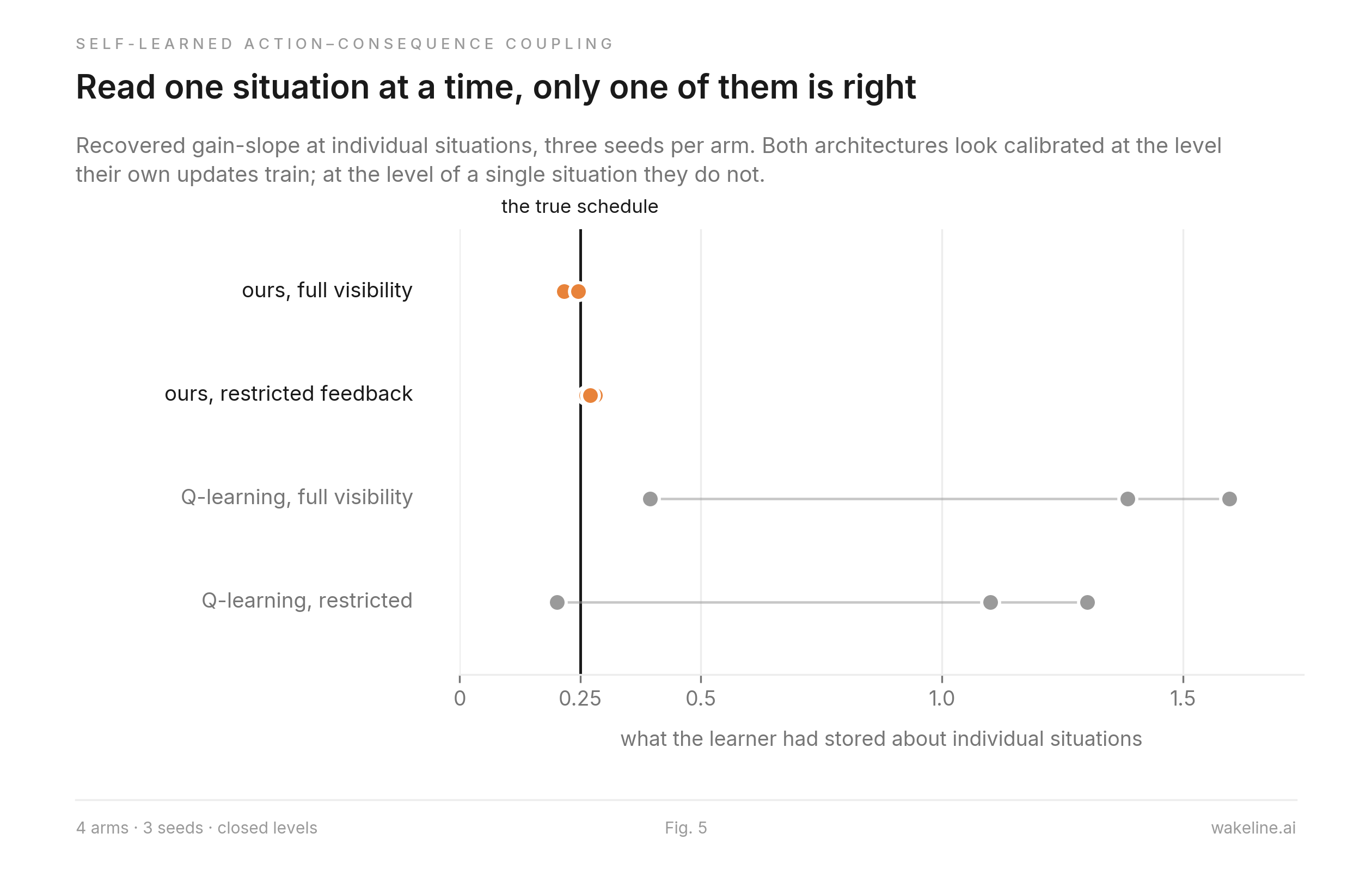 Four arms at the situation level